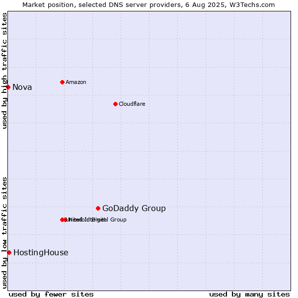 Market position of GoDaddy Group vs. HostingHouse vs. Nova
