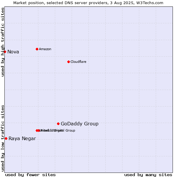 Market position of GoDaddy Group vs. Raya Negar vs. Nova