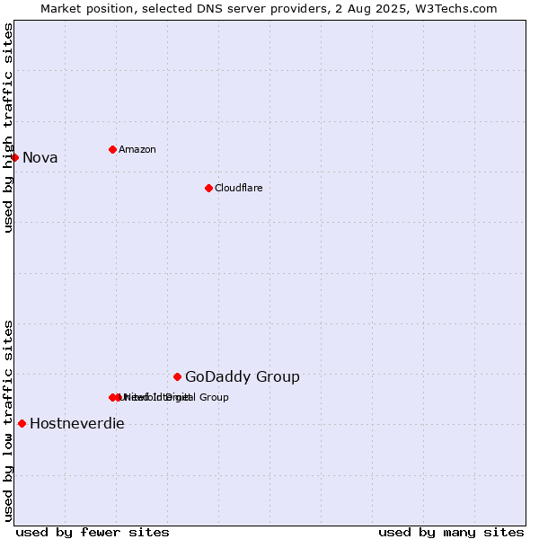 Market position of GoDaddy Group vs. Hostneverdie vs. Nova