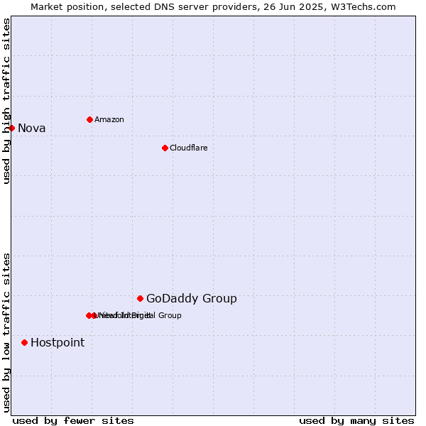 Market position of GoDaddy Group vs. Hostpoint vs. Nova