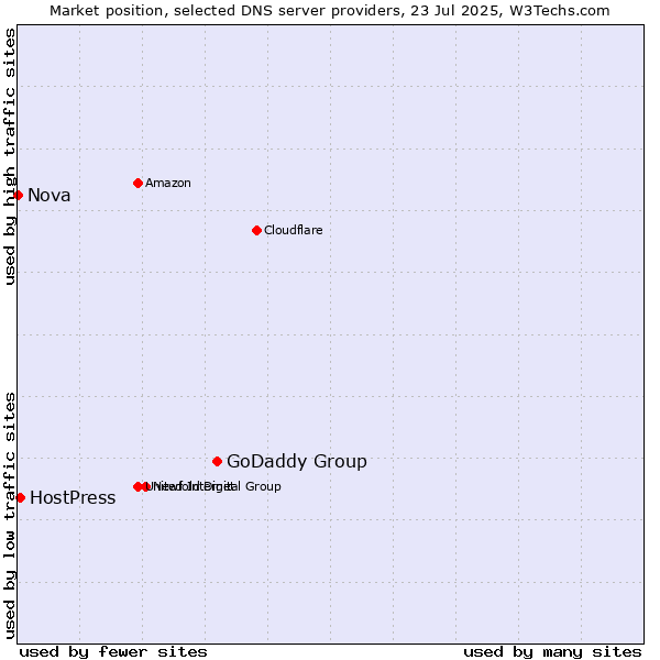 Market position of GoDaddy Group vs. HostPress vs. Nova