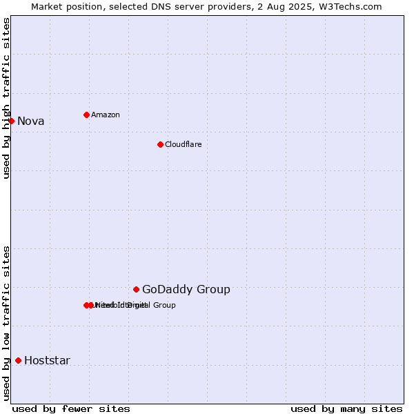 Market position of GoDaddy Group vs. Hoststar vs. Nova