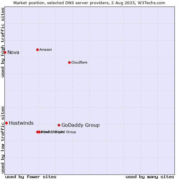 Market position of GoDaddy Group vs. Hostwinds vs. Nova