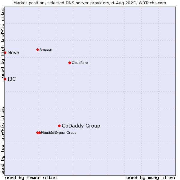 Market position of GoDaddy Group vs. I3C vs. Nova