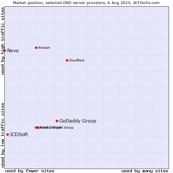 Market position of GoDaddy Group vs. ICDSoft vs. Nova