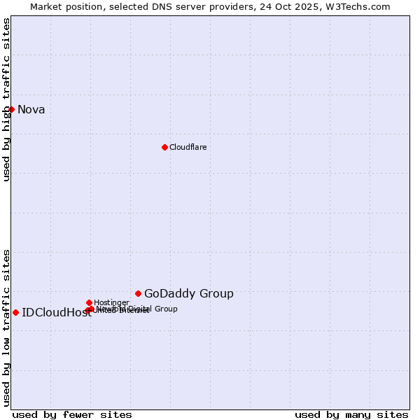 Market position of GoDaddy Group vs. IDCloudHost vs. Nova
