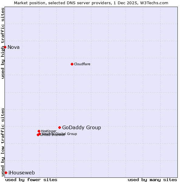 Market position of GoDaddy Group vs. iHouseweb vs. Nova