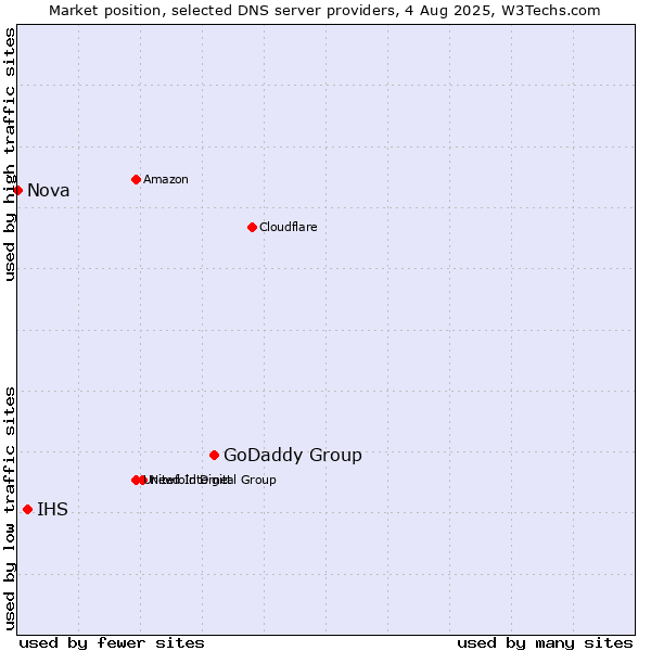 Market position of GoDaddy Group vs. IHS vs. Nova