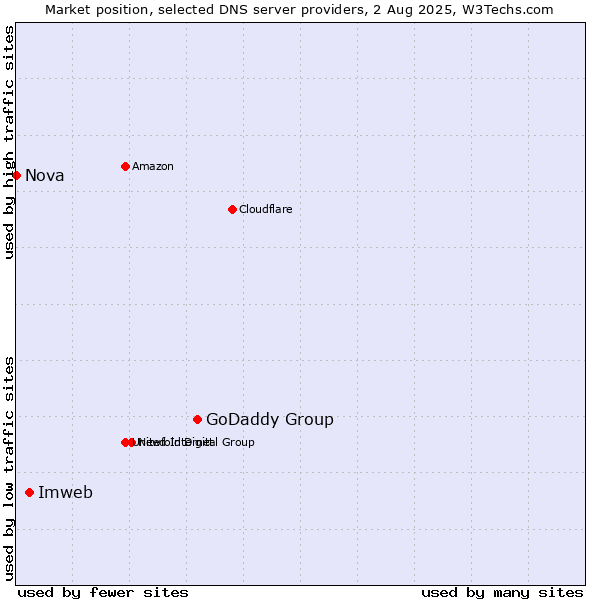 Market position of GoDaddy Group vs. Imweb vs. Nova