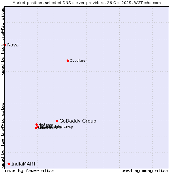 Market position of GoDaddy Group vs. IndiaMART vs. Nova