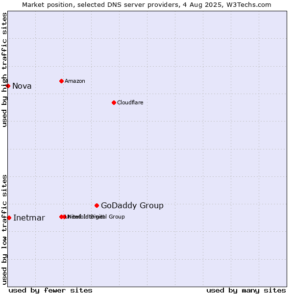 Market position of GoDaddy Group vs. Inetmar vs. Nova
