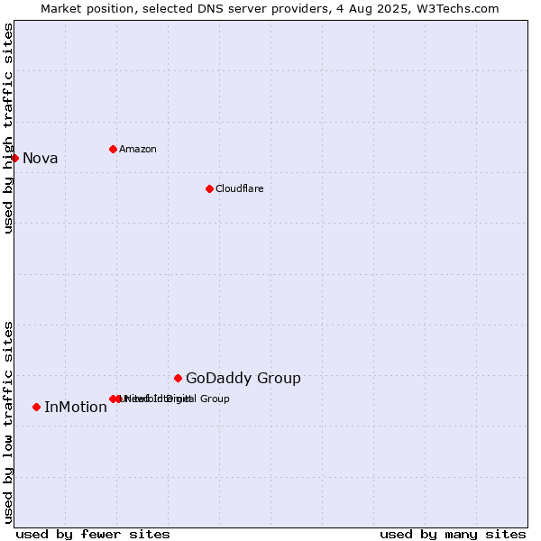 Market position of GoDaddy Group vs. InMotion vs. Nova