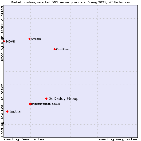 Market position of GoDaddy Group vs. Instra vs. Nova