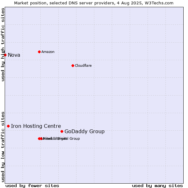 Market position of GoDaddy Group vs. Iron Hosting Centre vs. Nova