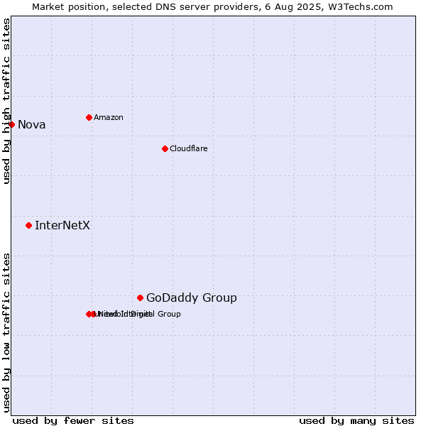 Market position of GoDaddy Group vs. InterNetX vs. Nova