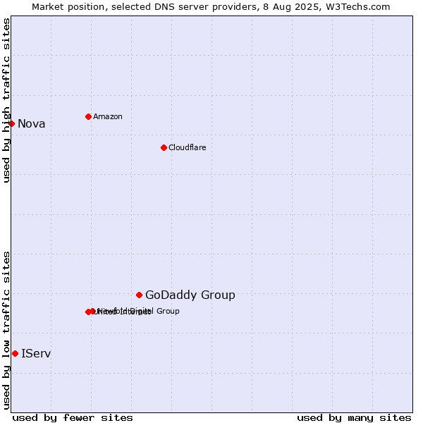 Market position of GoDaddy Group vs. IServ vs. Nova