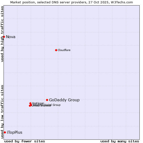 Market position of GoDaddy Group vs. iTopPlus vs. Nova