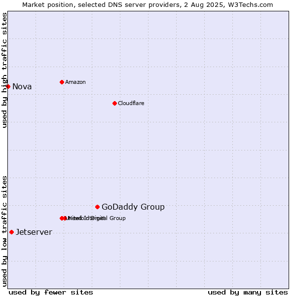 Market position of GoDaddy Group vs. Jetserver vs. Nova