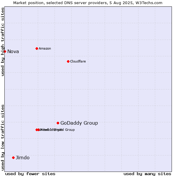 Market position of GoDaddy Group vs. Jimdo vs. Nova