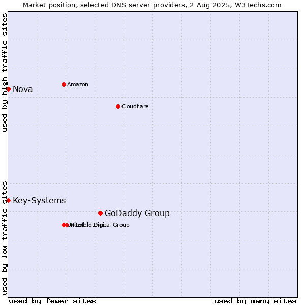 Market position of GoDaddy Group vs. Nova vs. Key-Systems