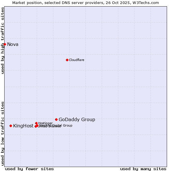 Market position of GoDaddy Group vs. KingHost vs. Nova