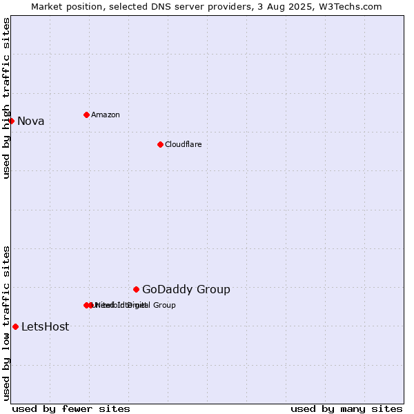 Market position of GoDaddy Group vs. LetsHost vs. Nova