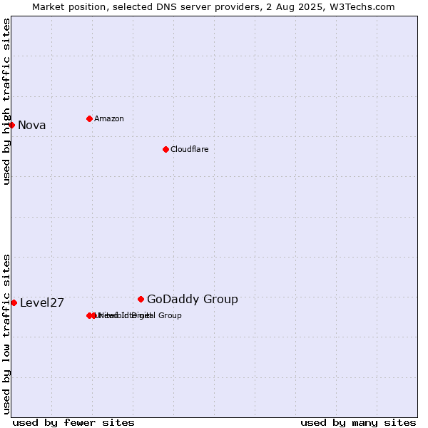 Market position of GoDaddy Group vs. Level27 vs. Nova