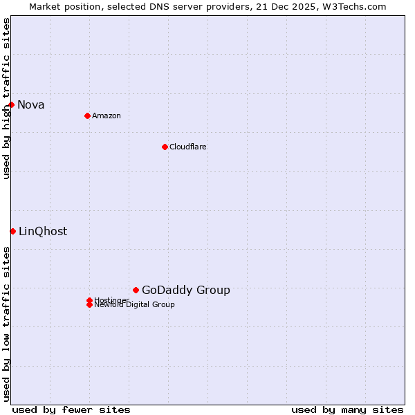 Market position of GoDaddy Group vs. LinQhost vs. Nova