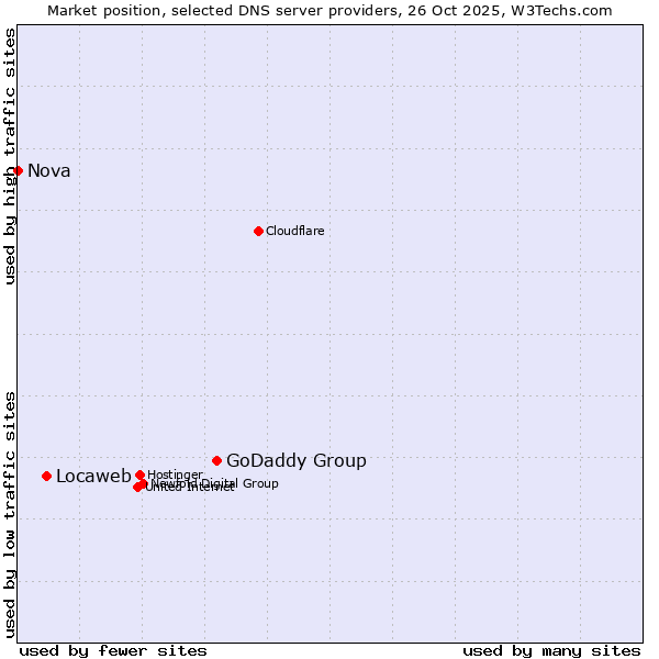 Market position of GoDaddy Group vs. Locaweb vs. Nova