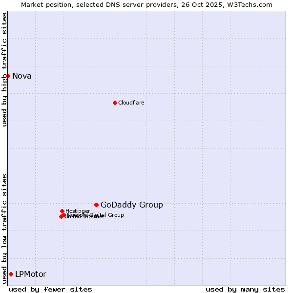 Market position of GoDaddy Group vs. LPMotor vs. Nova