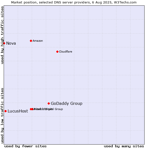 Market position of GoDaddy Group vs. LucusHost vs. Nova