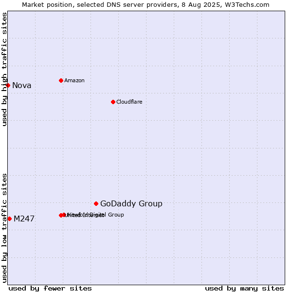 Market position of GoDaddy Group vs. M247 vs. Nova