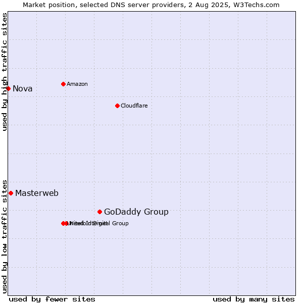 Market position of GoDaddy Group vs. Masterweb vs. Nova