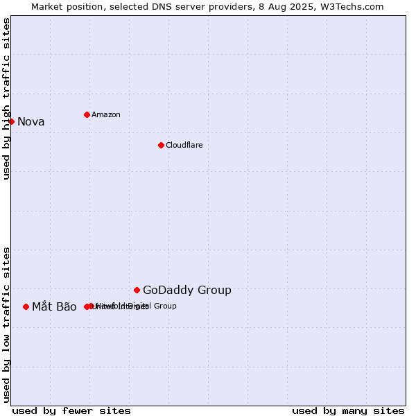 Market position of GoDaddy Group vs. Mắt Bão vs. Nova