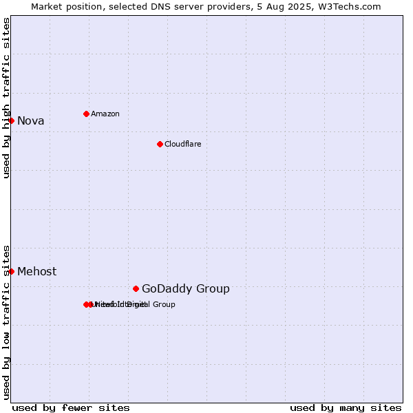 Market position of GoDaddy Group vs. Mehost vs. Nova