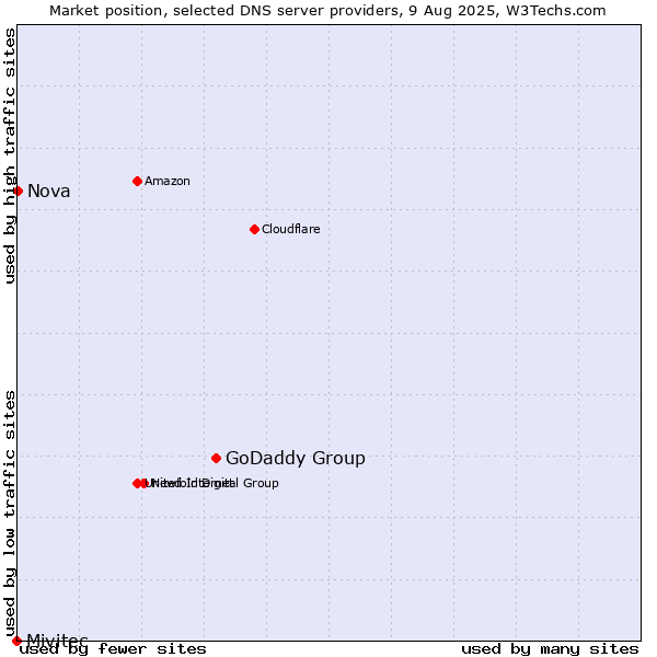 Market position of GoDaddy Group vs. Nova vs. Mivitec