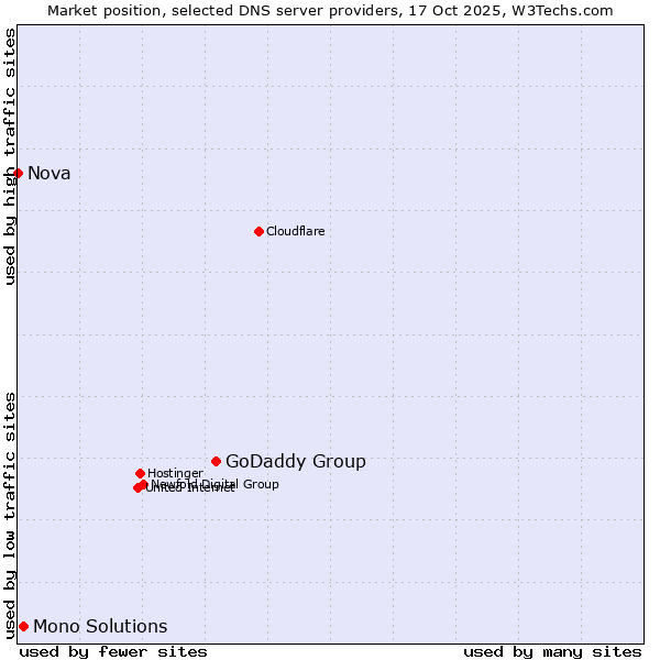 Market position of GoDaddy Group vs. Mono Solutions vs. Nova