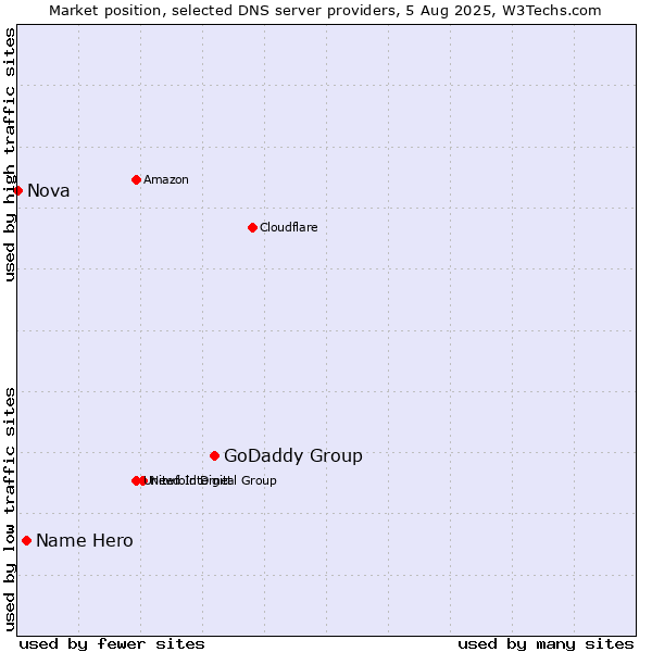 Market position of GoDaddy Group vs. Name Hero vs. Nova