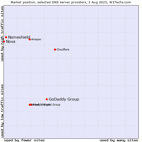 Market position of GoDaddy Group vs. Nameshield vs. Nova