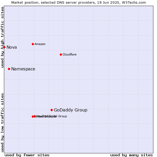 Market position of GoDaddy Group vs. Namespace vs. Nova