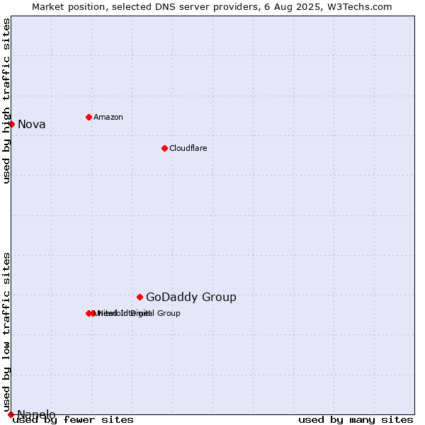 Market position of GoDaddy Group vs. Nova vs. Nanelo