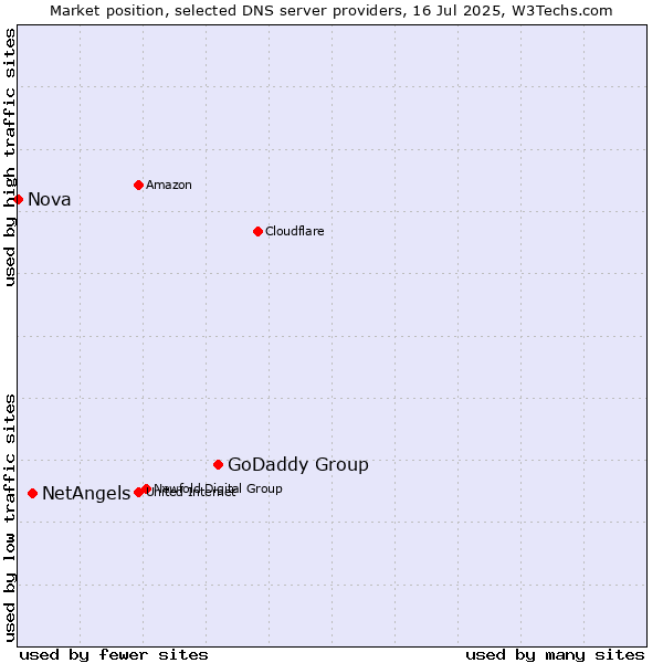 Market position of GoDaddy Group vs. NetAngels vs. Nova