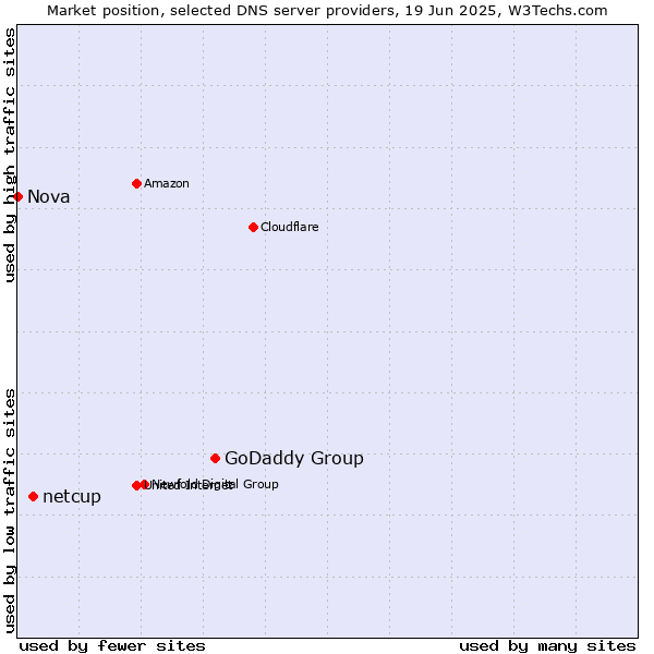 Market position of GoDaddy Group vs. netcup vs. Nova