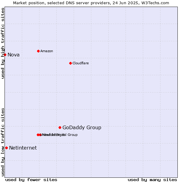 Market position of GoDaddy Group vs. Netinternet vs. Nova
