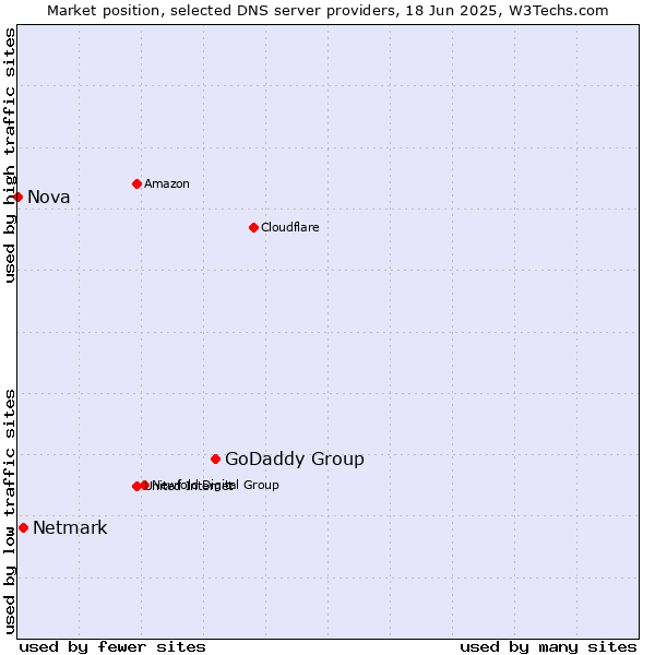 Market position of GoDaddy Group vs. Netmark vs. Nova