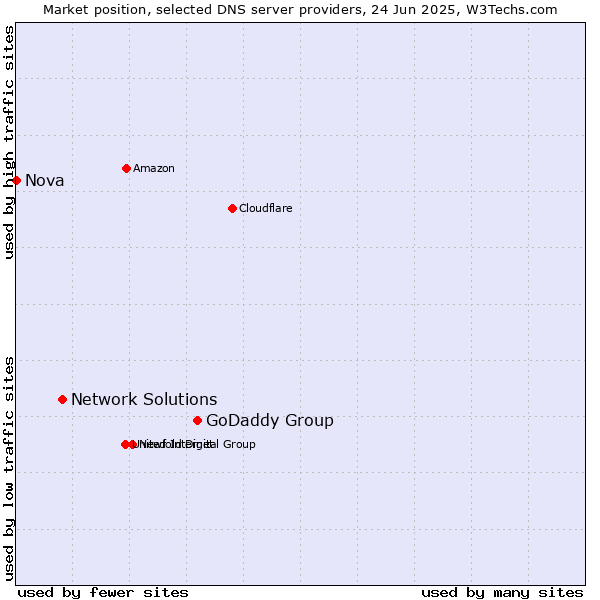 Market position of GoDaddy Group vs. Network Solutions vs. Nova