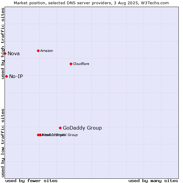 Market position of GoDaddy Group vs. No-IP vs. Nova