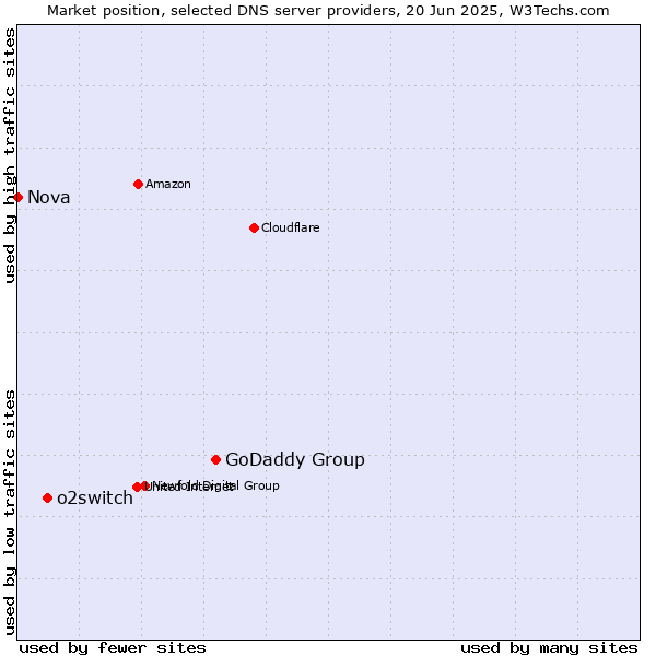 Market position of GoDaddy Group vs. o2switch vs. Nova