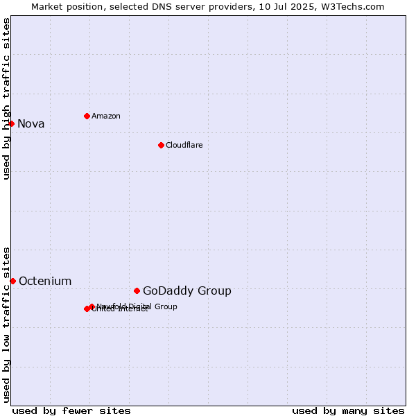 Market position of GoDaddy Group vs. Octenium vs. Nova