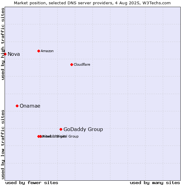 Market position of GoDaddy Group vs. Onamae vs. Nova